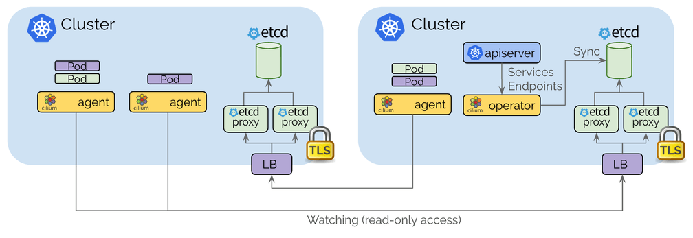 Control plane architecture