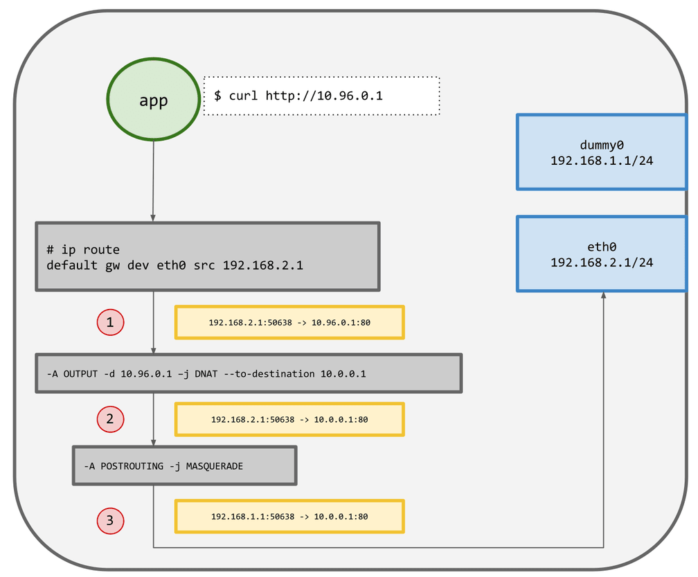 network flow diagram