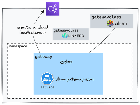 Gateway API: Can I replace my Ingress Controller with Cilium?