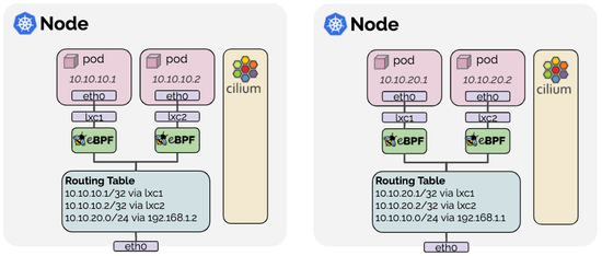 Cilium Kubernetes CNI Provider: Part 4, IP Routing Modes (Direct and Encapsulated)