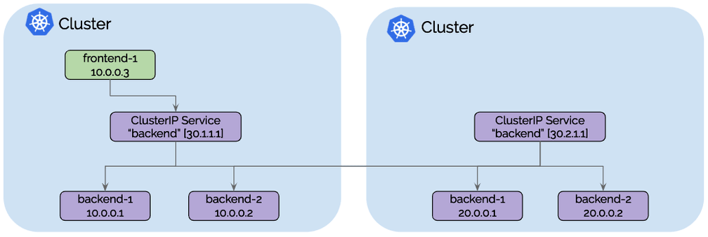 Service discovery examples