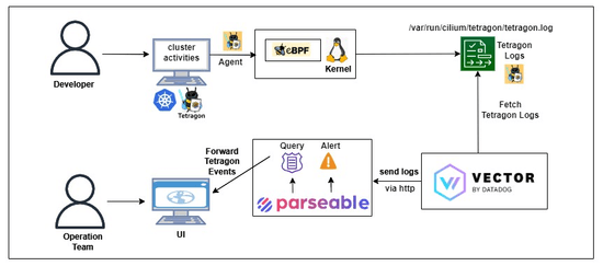 Get started with eBPF log analytics in your Kubernetes cluster