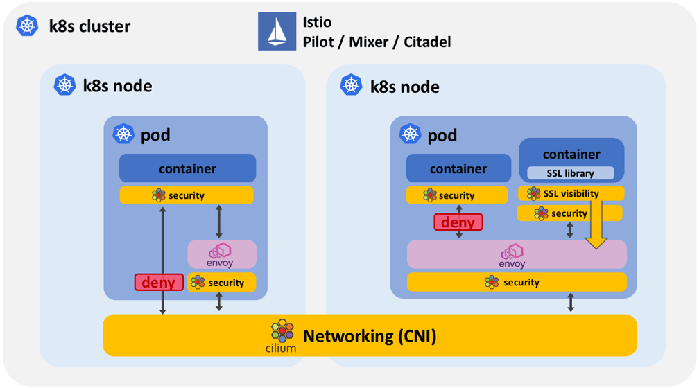 Cilium + Istio Architecture