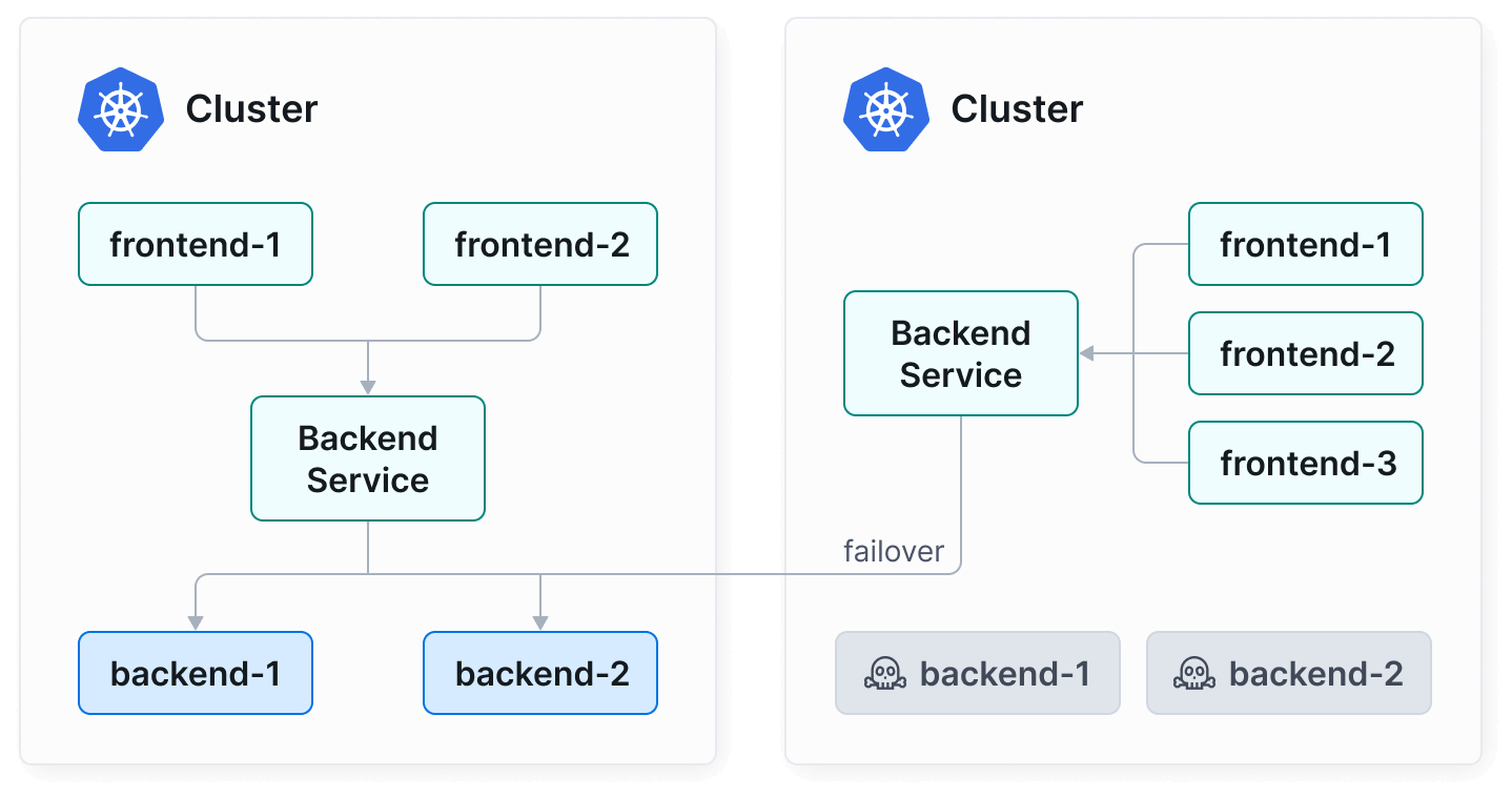 multi-cluster illustration