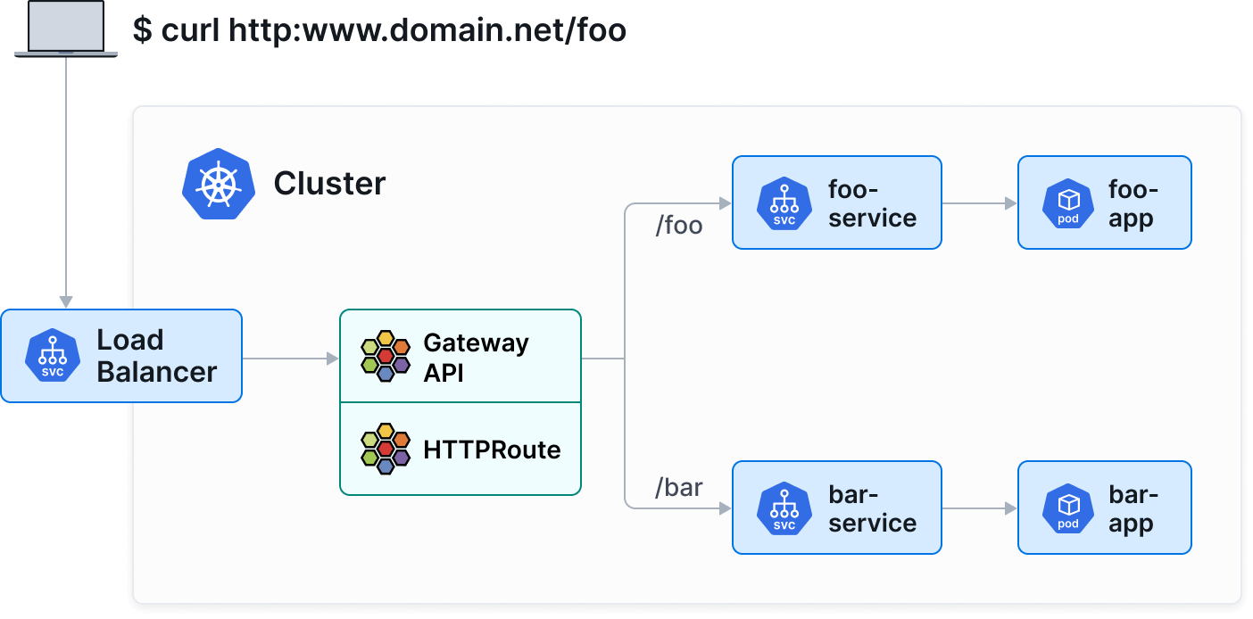 cilium gateway api illustration